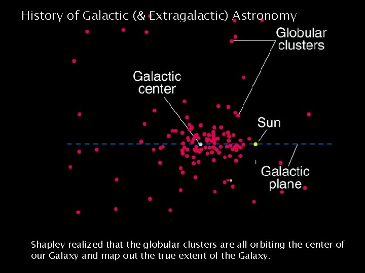 History of Galactic (& Extragalactic) Astronomy Shapley realized that the globular clusters are all