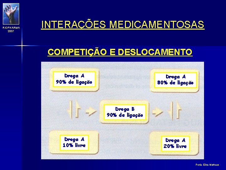 RIOPHARMA 2007 INTERAÇÕES MEDICAMENTOSAS COMPETIÇÃO E DESLOCAMENTO Droga A 90% de ligação Droga A