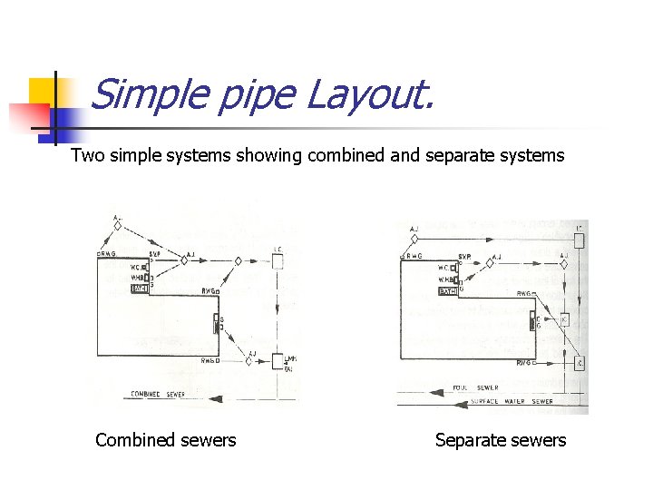 Simple pipe Layout. Two simple systems showing combined and separate systems Combined sewers Separate