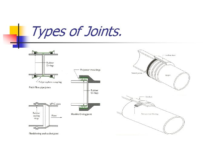 Types of Joints. 