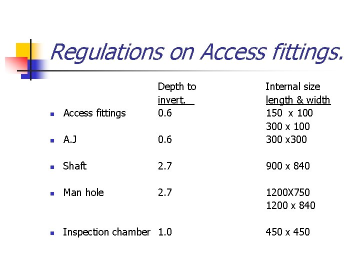 Regulations on Access fittings Depth to invert. 0. 6 n A. J 0. 6