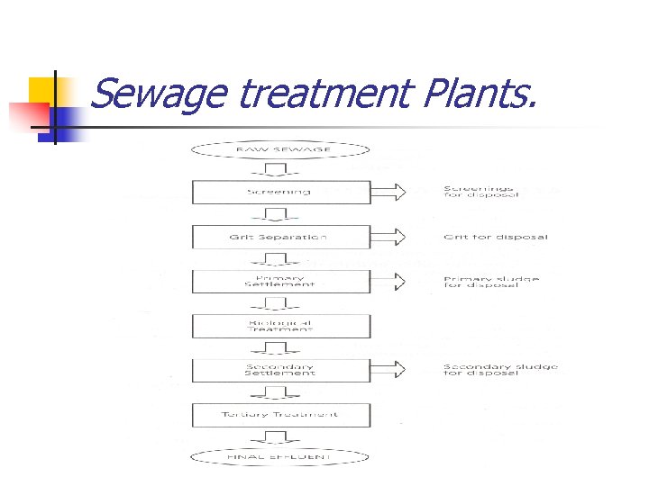 Sewage treatment Plants. 