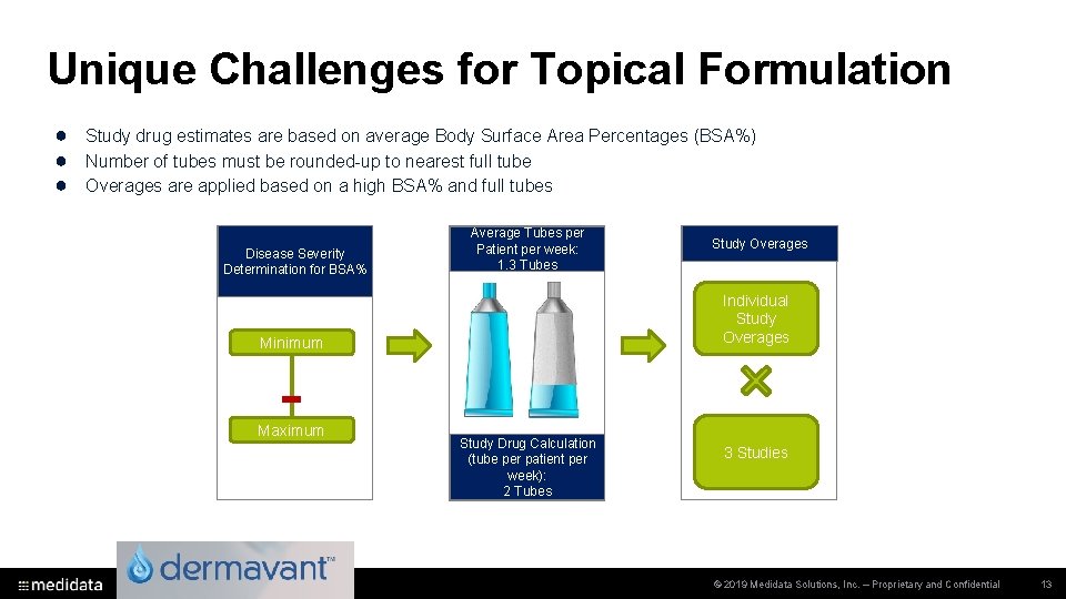 Unique Challenges for Topical Formulation ● ● ● Study drug estimates are based on