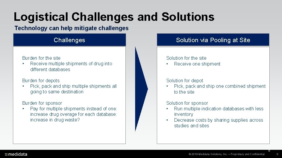 Logistical Challenges and Solutions Technology can help mitigate challenges Challenges Solution via Pooling at