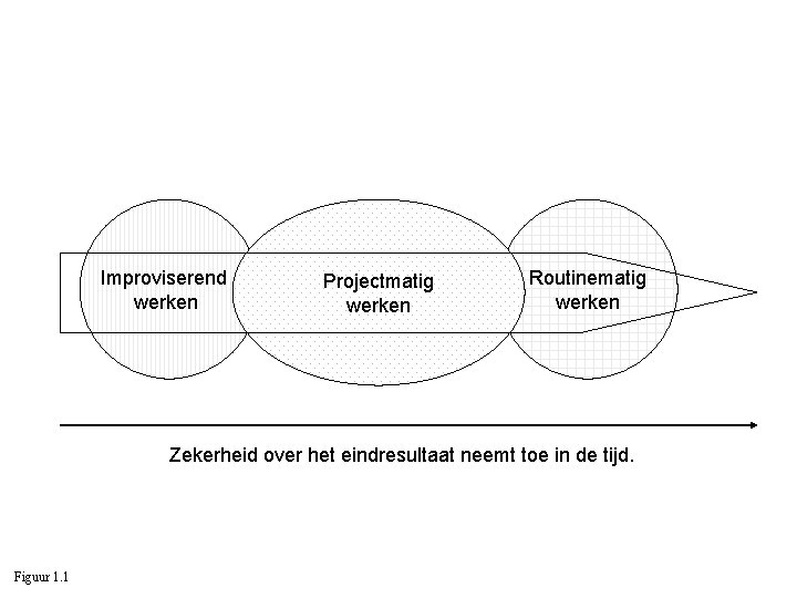 Improviserend werken Projectmatig werken Routinematig werken Zekerheid over het eindresultaat neemt toe in de