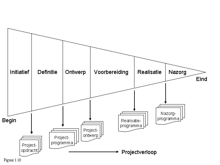 Initiatief Definitie Ontwerp Voorbereiding Realisatie Nazorg Eind Begin Projectopdracht Figuur 1. 10 Projectprogramma Projectontwerp