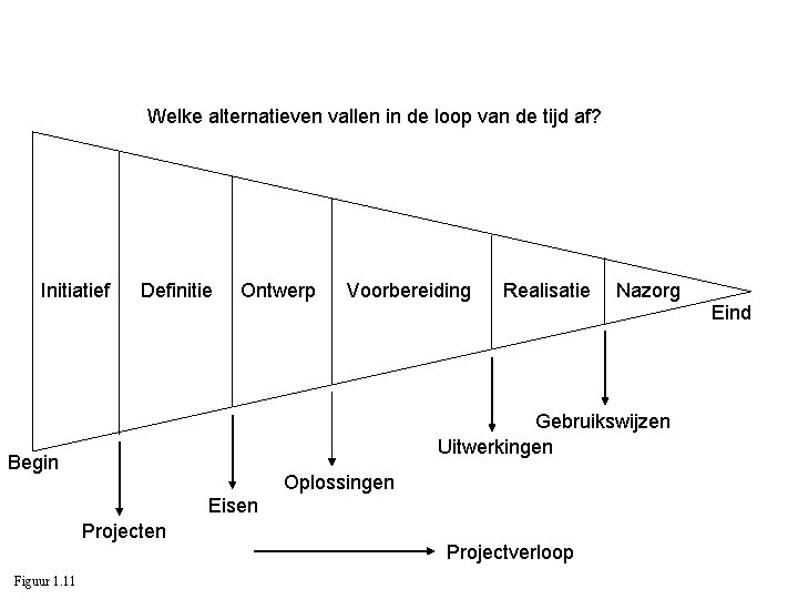 Welke alternatieven vallen in de loop van de tijd af? Initiatief Definitie Ontwerp Voorbereiding