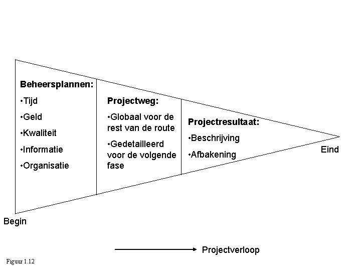 Beheersplannen: • Tijd Projectweg: • Geld • Globaal voor de rest van de route