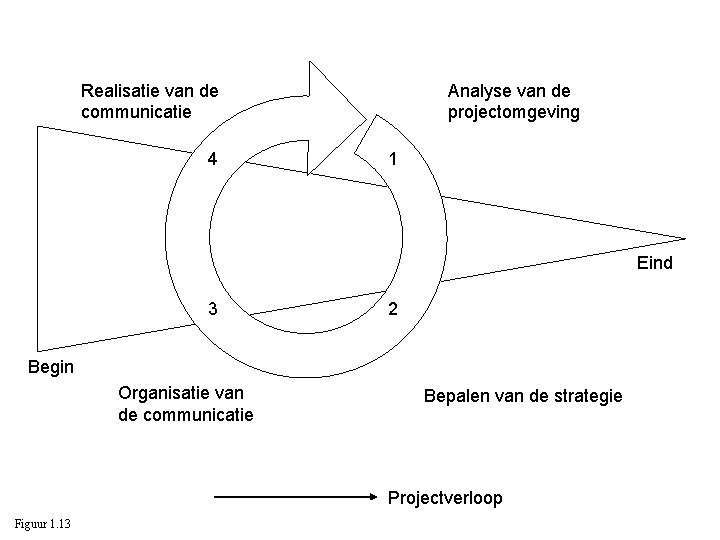 Realisatie van de communicatie 4 Analyse van de projectomgeving 1 Eind 3 2 Begin