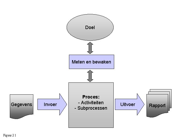 Doel Meten en bewaken Gegevens Figuur 2 1 Invoer Proces: - Activiteiten - Subprocessen