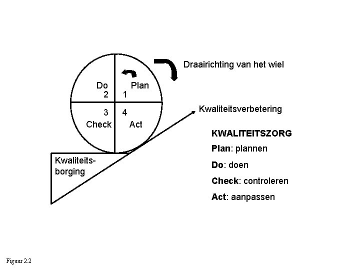 Draairichting van het wiel Do 2 3 Check 1 Plan Kwaliteitsverbetering 4 Act KWALITEITSZORG