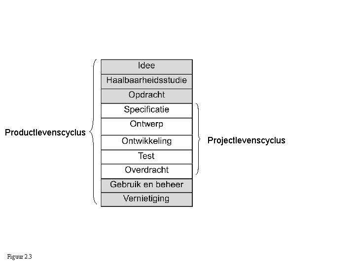 Productlevenscyclus Figuur 2. 3 Projectlevenscyclus 