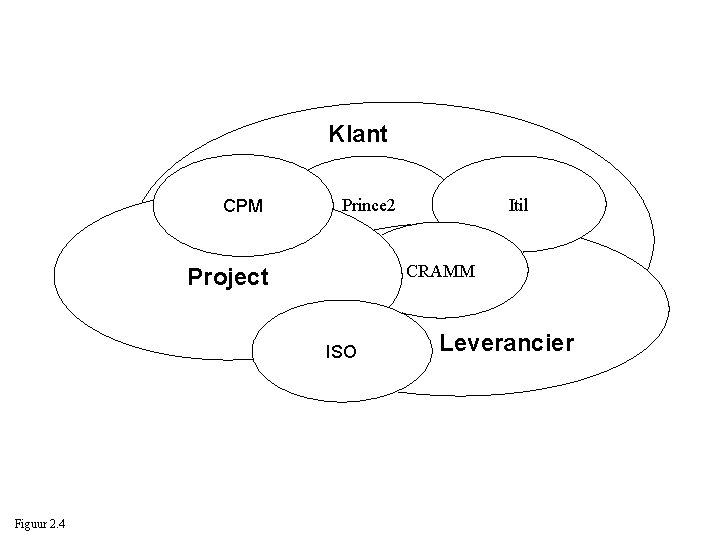 Klant CPM Prince 2 CRAMM Project ISO Figuur 2. 4 Itil Leverancier 