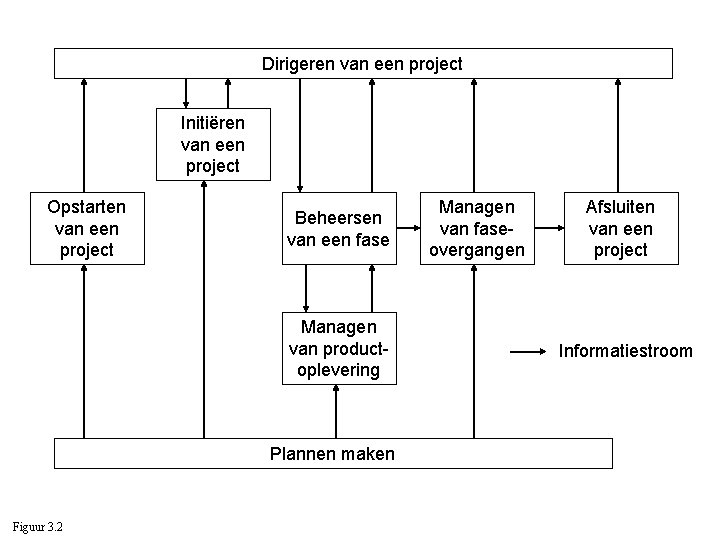 Dirigeren van een project Initiëren van een project Opstarten van een project Beheersen van