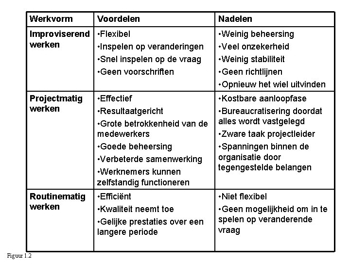 Werkvorm Voordelen Improviserend • Flexibel werken • Inspelen op veranderingen • Snel inspelen op