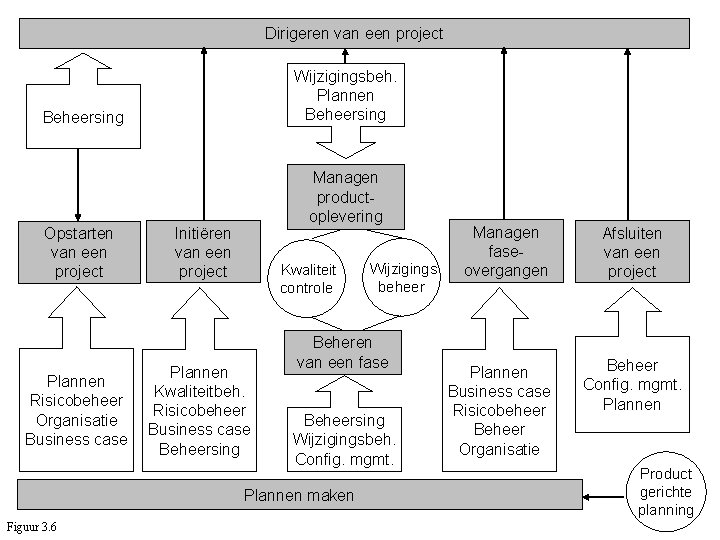 Dirigeren van een project Wijzigingsbeh. Plannen Beheersing Opstarten van een project Plannen Risicobeheer Organisatie