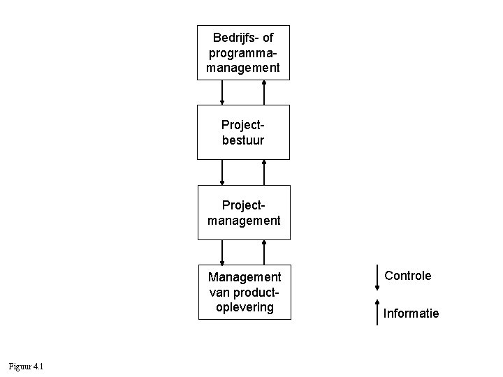 Bedrijfs- of programmamanagement Projectbestuur Projectmanagement Management van productoplevering Figuur 4. 1 Controle Informatie 