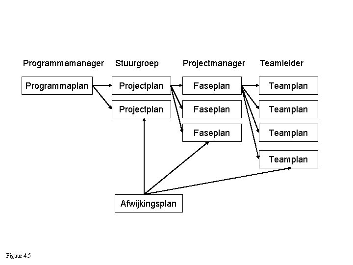 Programmamanager Programmaplan Stuurgroep Projectmanager Teamleider Projectplan Faseplan Teamplan Afwijkingsplan Figuur 4. 5 