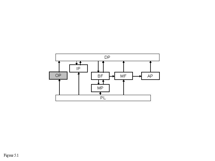 DP IP OP BF MP PL Figuur 5. 1 MF AP 