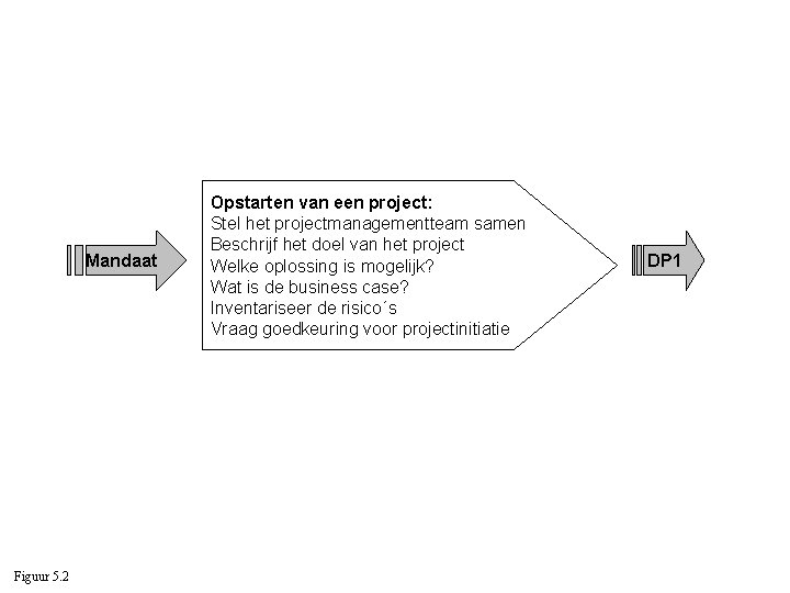 Mandaat Figuur 5. 2 Opstarten van een project: Stel het projectmanagementteam samen Beschrijf het