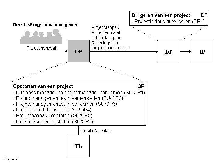 Dirigeren van een project DP - Projectinitiatie autoriseren (DP 1) Directie/Programmamanagement Projectmandaat OP Projectaanpak