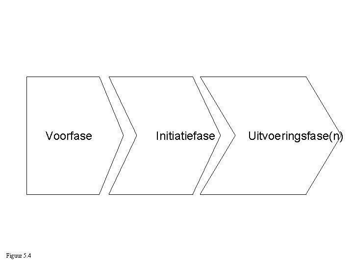 Voorfase Figuur 5. 4 Initiatiefase Uitvoeringsfase(n) 