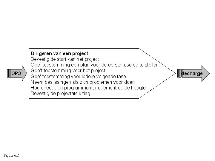 OP 3 Figuur 6. 2 Dirigeren van een project: Bevestig de start van het