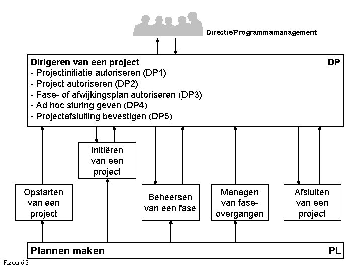 Directie/Programmamanagement Dirigeren van een project - Projectinitiatie autoriseren (DP 1) - Project autoriseren (DP