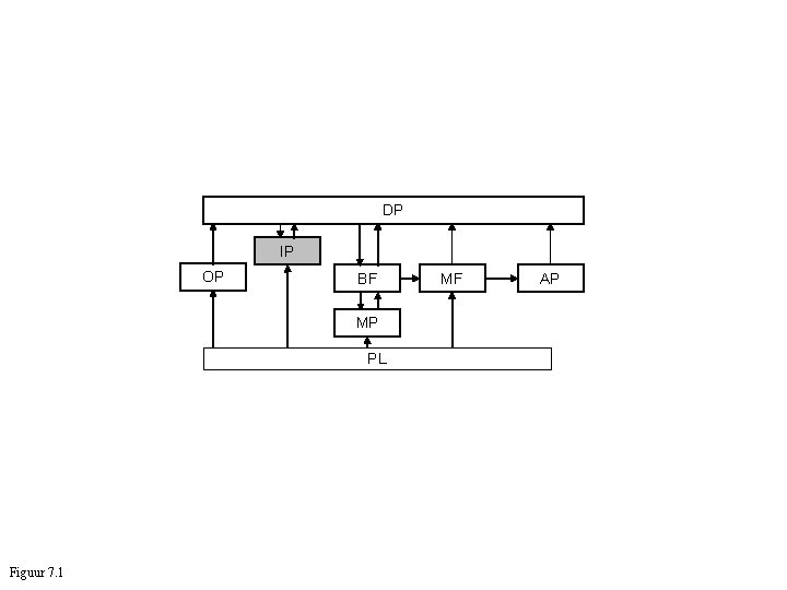 DP IP OP BF MP PL Figuur 7. 1 MF AP 
