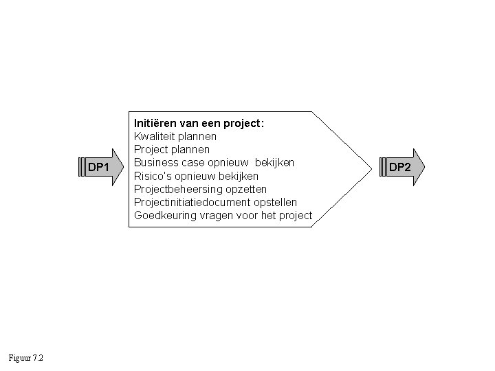 DP 1 Figuur 7. 2 Initiëren van een project: Kwaliteit plannen Project plannen Business