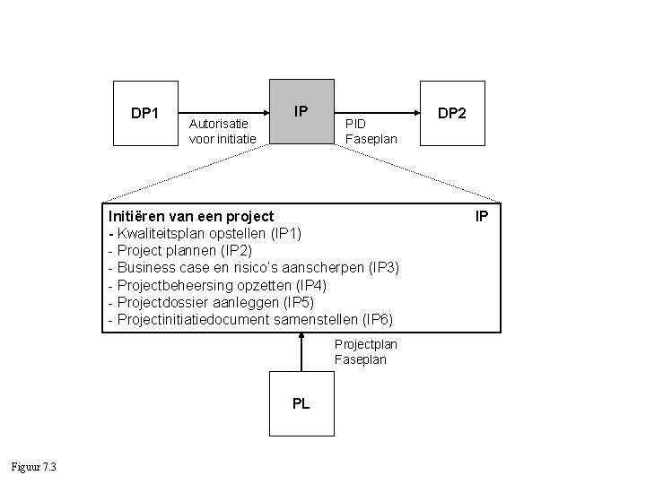 DP 1 Autorisatie voor initiatie IP PID Faseplan Initiëren van een project - Kwaliteitsplan