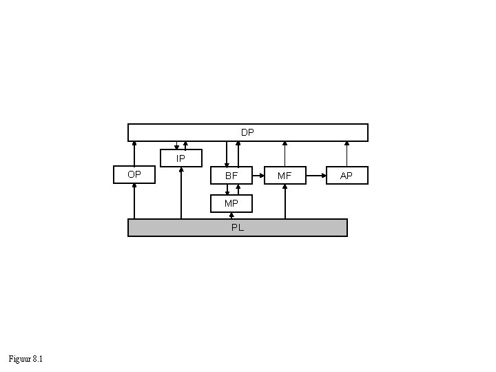 DP IP OP BF MP PL Figuur 8. 1 MF AP 