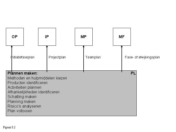 OP Initiatiefaseplan IP Projectplan Plannen maken: Methoden en hulpmiddelen kiezen Producten identificeren Activiteiten plannen