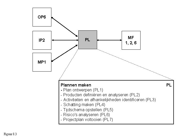 OP 6 IP 2 PL MF 1, 2, 6 MP 1 Plannen maken -