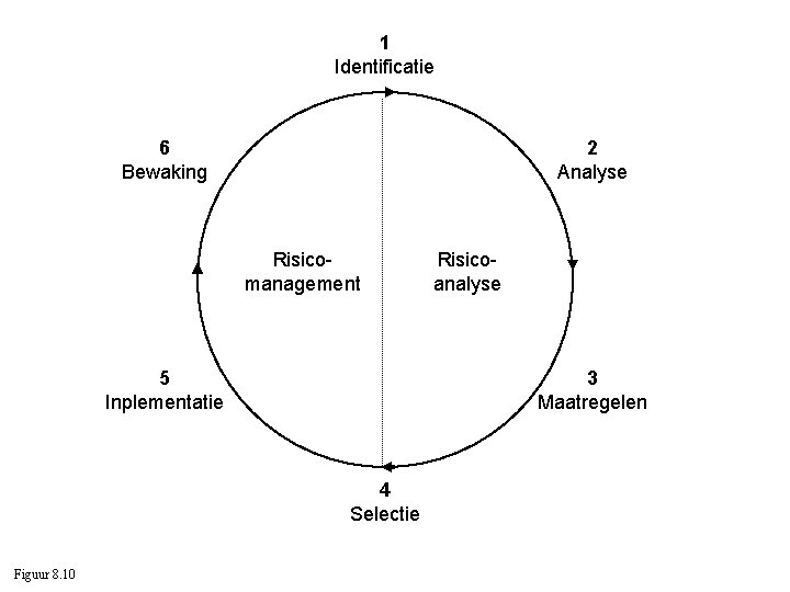 1 Identificatie 6 Bewaking 2 Analyse Risicomanagement 5 Inplementatie 3 Maatregelen 4 Selectie Figuur