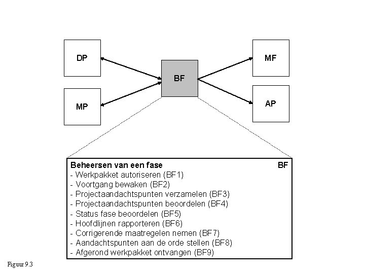 DP MF BF MP Beheersen van een fase - Werkpakket autoriseren (BF 1) -