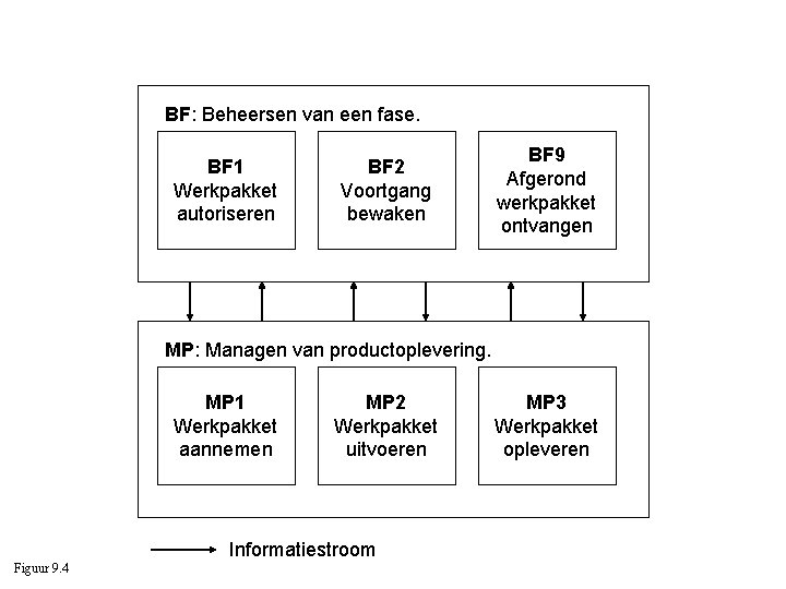 BF: Beheersen van een fase. BF 1 Werkpakket autoriseren BF 2 Voortgang bewaken BF