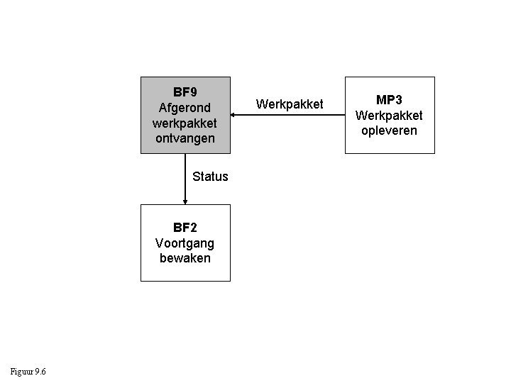 BF 9 Afgerond werkpakket ontvangen Status BF 2 Voortgang bewaken Figuur 9. 6 Werkpakket