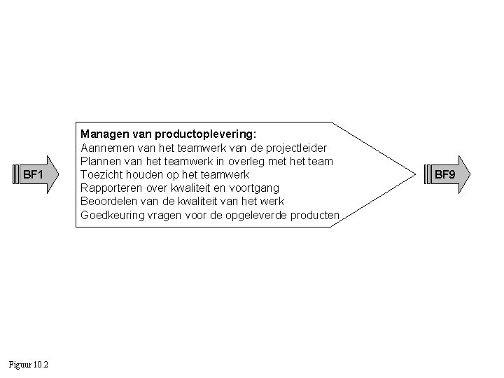 BF 1 Figuur 10. 2 Managen van productoplevering: Aannemen van het teamwerk van de