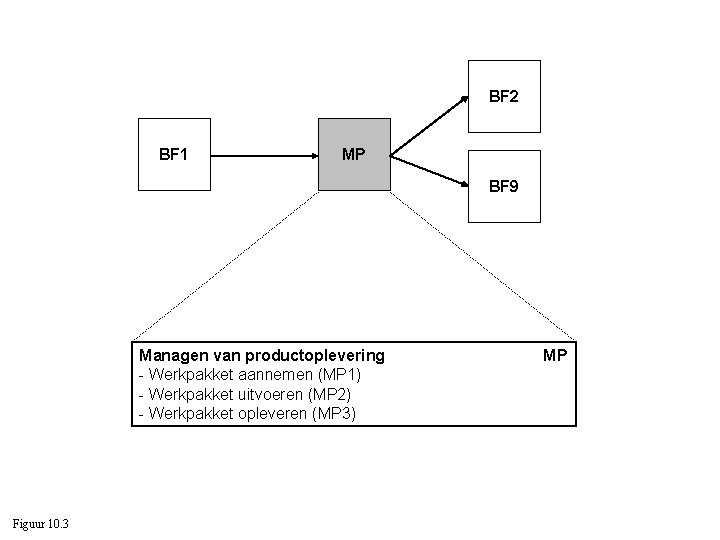 BF 2 BF 1 MP BF 9 Managen van productoplevering - Werkpakket aannemen (MP