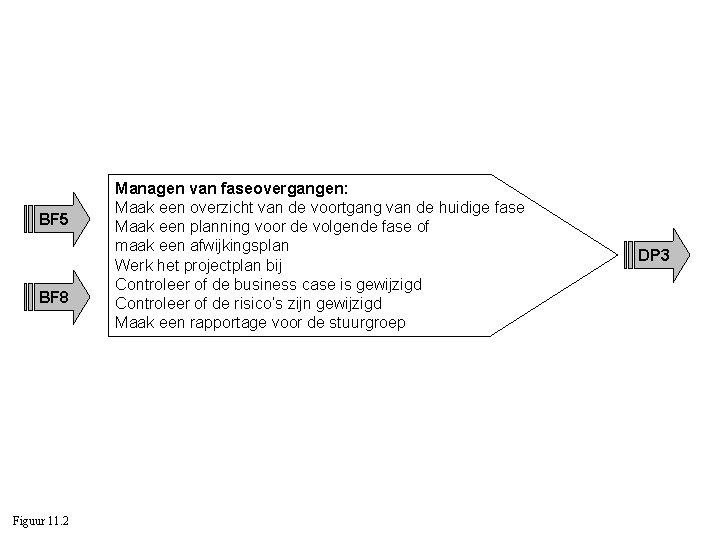 BF 5 BF 8 Figuur 11. 2 Managen van faseovergangen: Maak een overzicht van