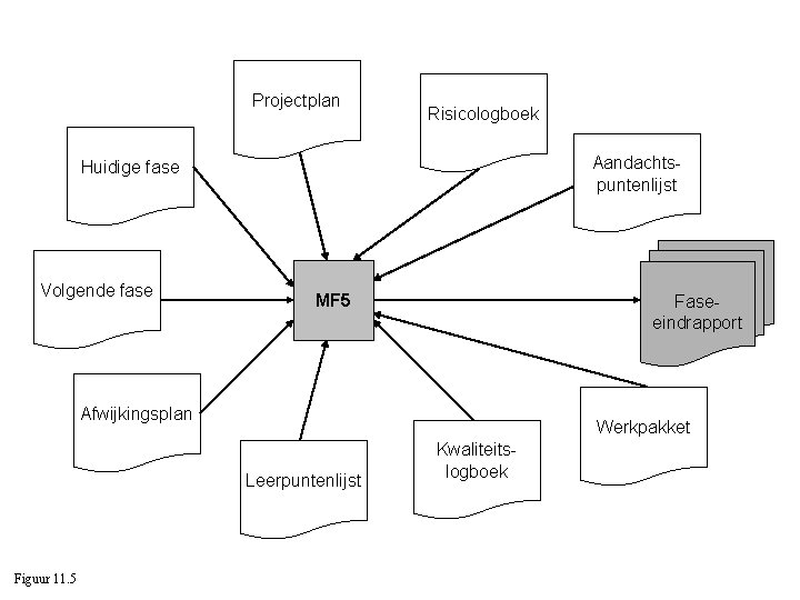 Projectplan Risicologboek Aandachtspuntenlijst Huidige fase Volgende fase MF 5 Faseeindrapport Afwijkingsplan Werkpakket Leerpuntenlijst Figuur
