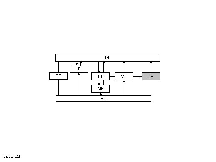 DP IP OP BF MP PL Figuur 12. 1 MF AP 