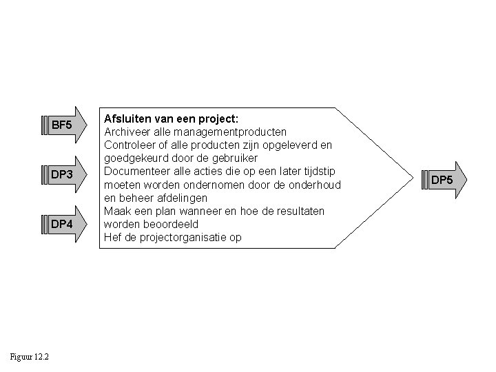 BF 5 DP 3 DP 4 Figuur 12. 2 Afsluiten van een project: Archiveer