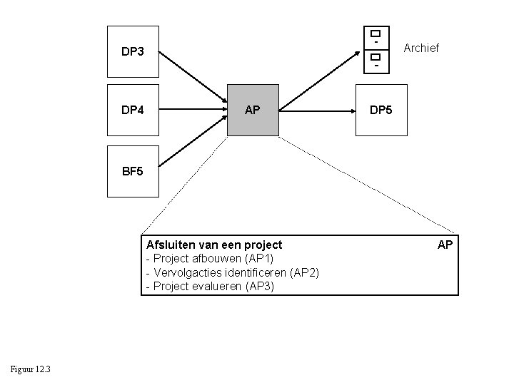  DP 3 DP 4 AP Archief DP 5 BF 5 Afsluiten van een