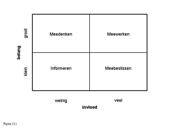 groot Meewerken Informeren Meebeslissen weinig veel klein belang Meedenken invloed Figuur 13. 1 