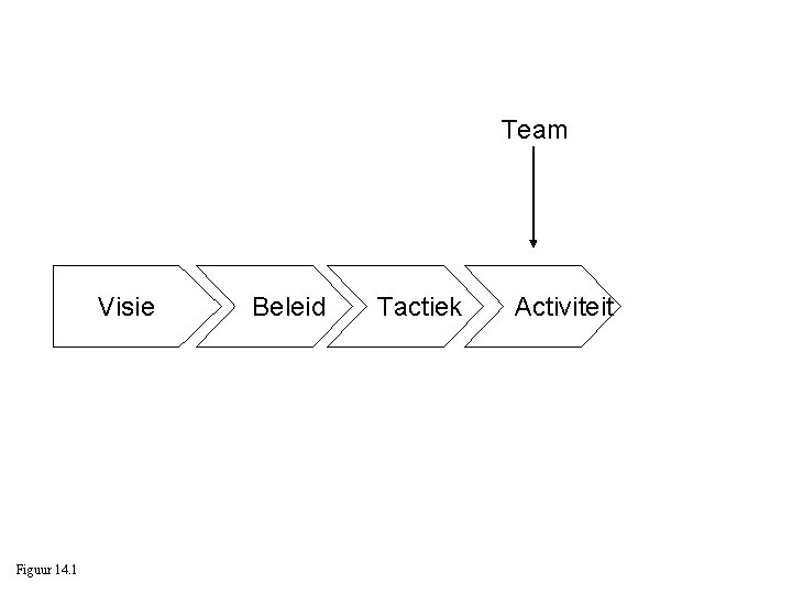 Team Visie Figuur 14. 1 Beleid Tactiek Activiteit 