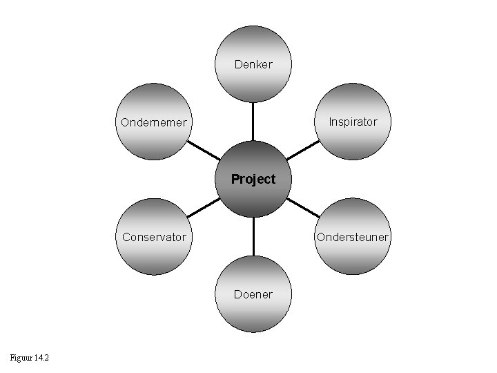 Denker Inspirator Ondernemer Project Ondersteuner Conservator Doener Figuur 14. 2 