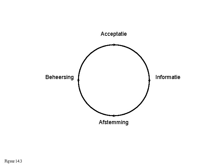 Acceptatie Beheersing Informatie Afstemming Figuur 14. 3 