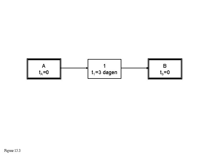 A t. A=0 Figuur 15. 3 1 t 1=3 dagen B tb=0 